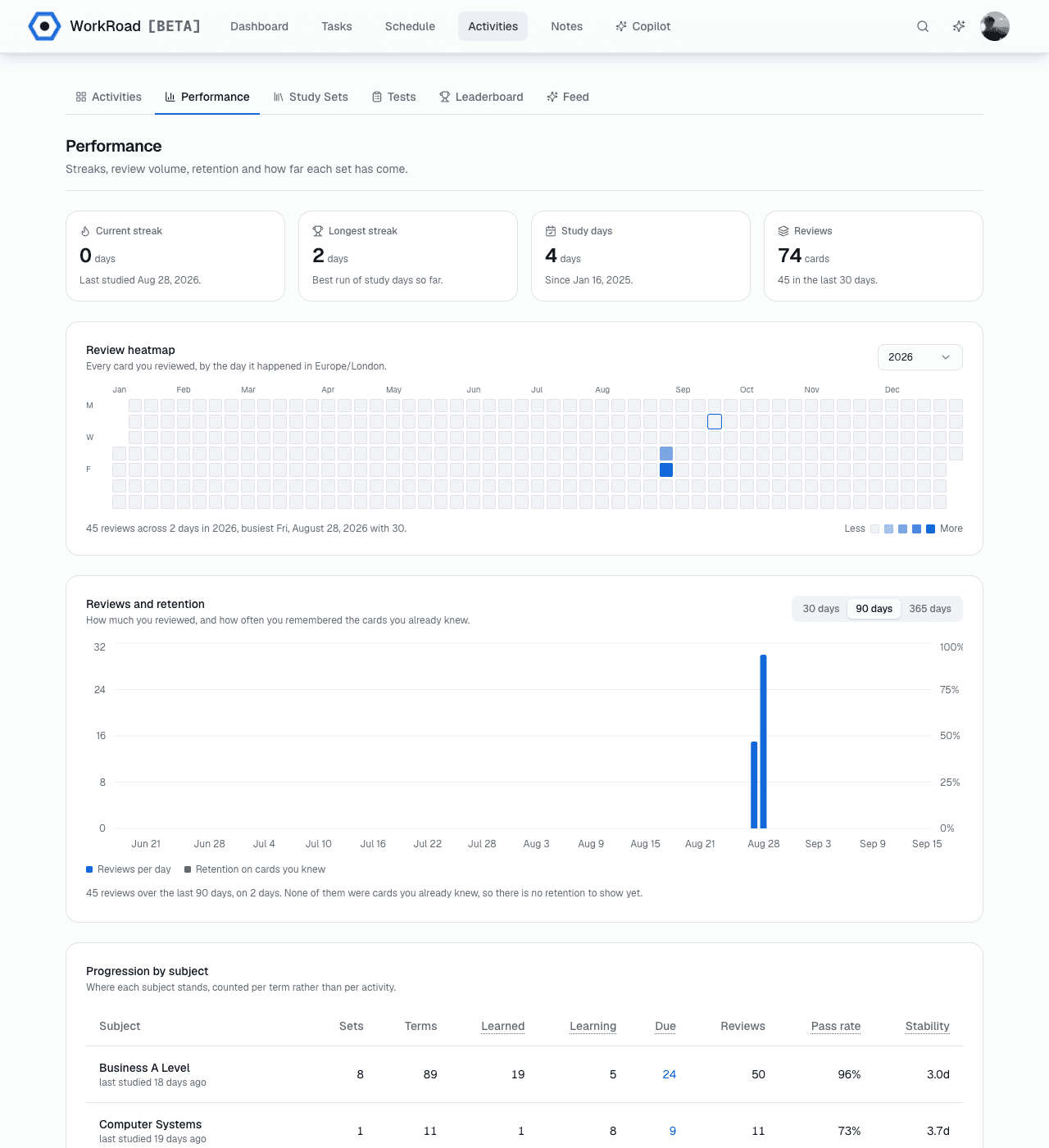 The WorkRoad performance page: current and longest streak, study days and review count, a year-long review heatmap, a reviews-and-retention chart, and a per-subject table of sets, terms, pass rate and stability.